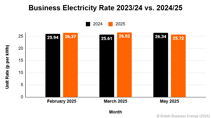 Business Electricity Rates Feb 24 To May 25