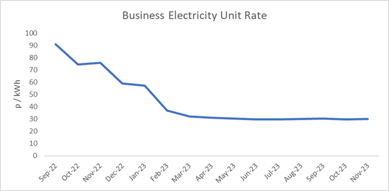 this chart shows the decrease in business electricity rates from september 2022 and becoming more stabilised by november 2023.