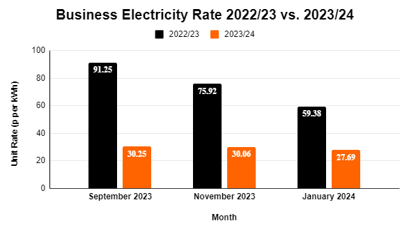 Compare Business Electricity Rates | Live Prices!