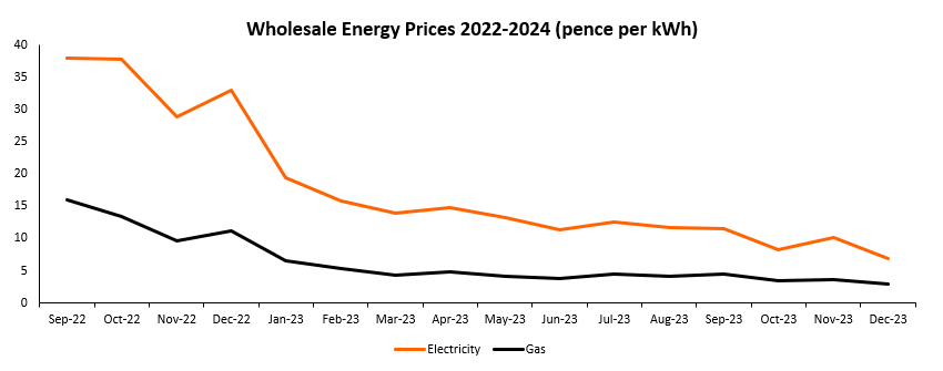 Wholsale Energy Prices 2022 To 2024