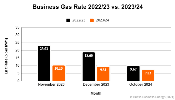 Business Gas Rates November 2022 To October 2024