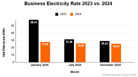 Business Electricity Rates Jan 23 To Dec 24