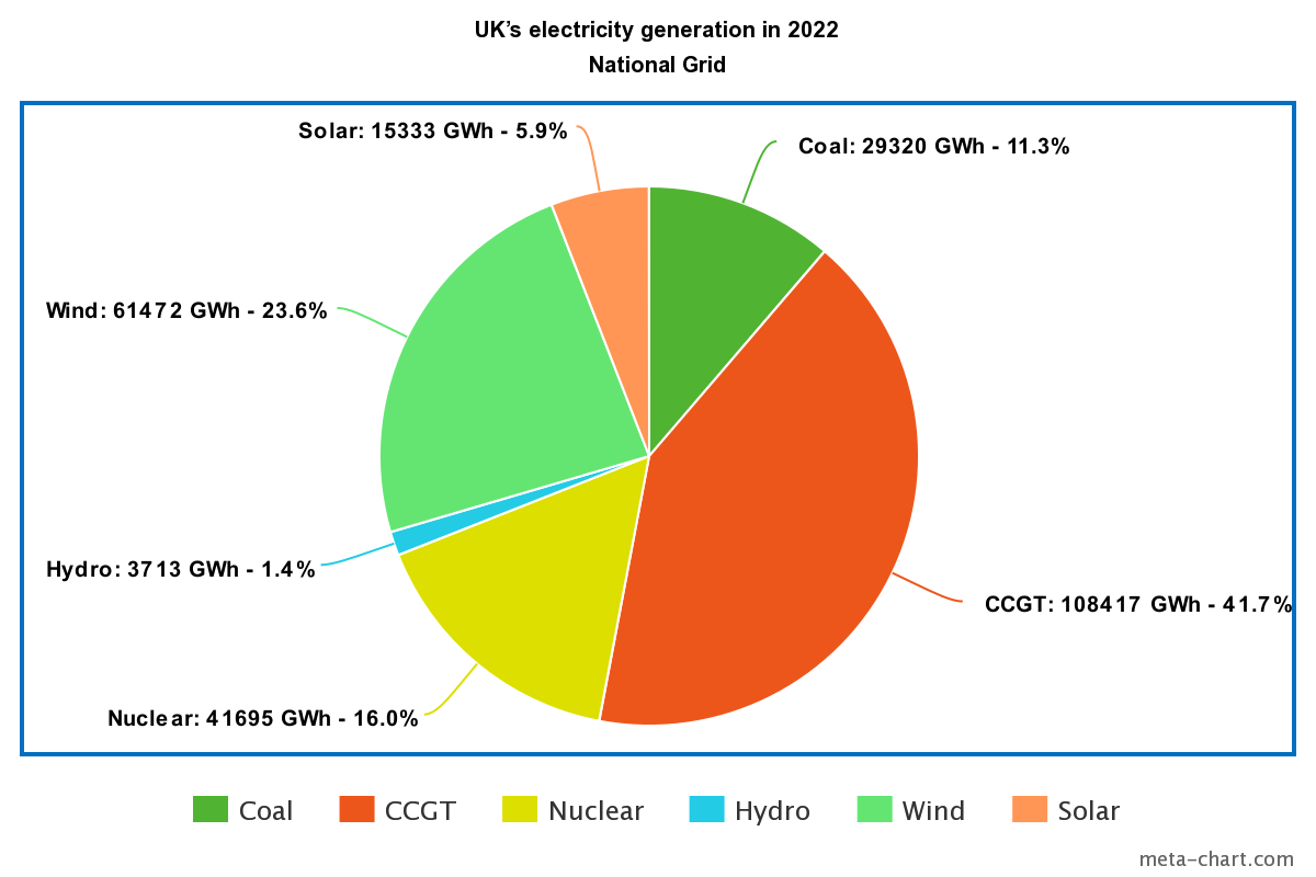 UK Electricity Generation: 1921 Vs 2022 | British Business Energy