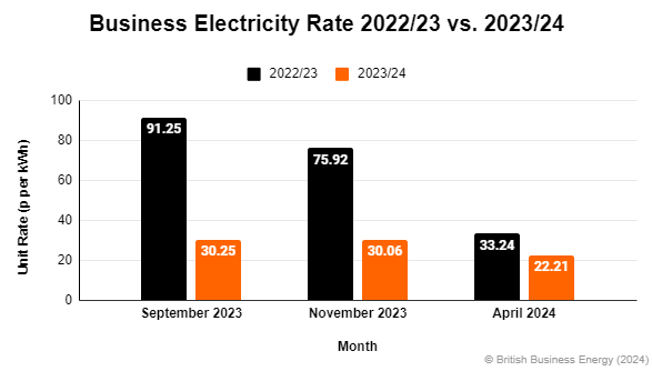 Business Electricity Rates April 23 To April 24