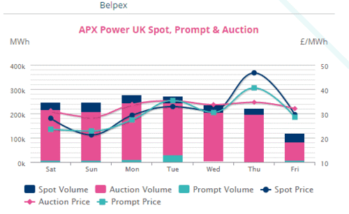 Power spot prices in the UK