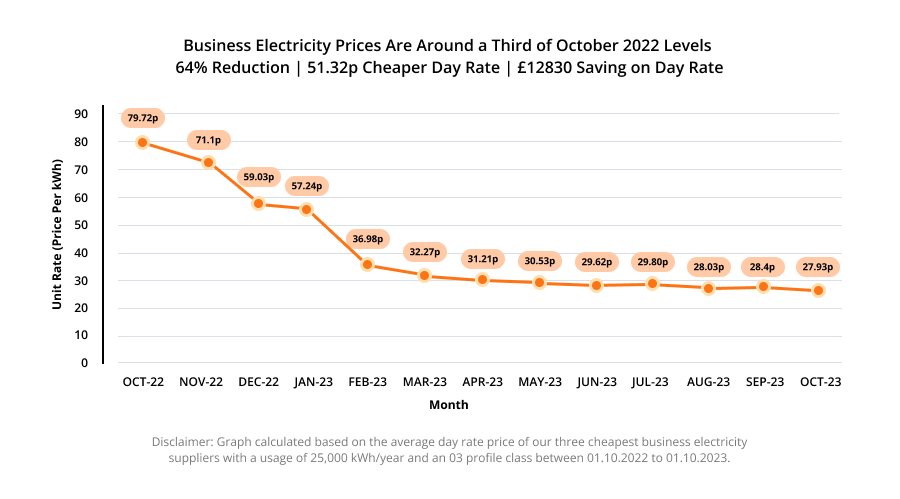 Business Electricity Rates October 2022 To October 2023
