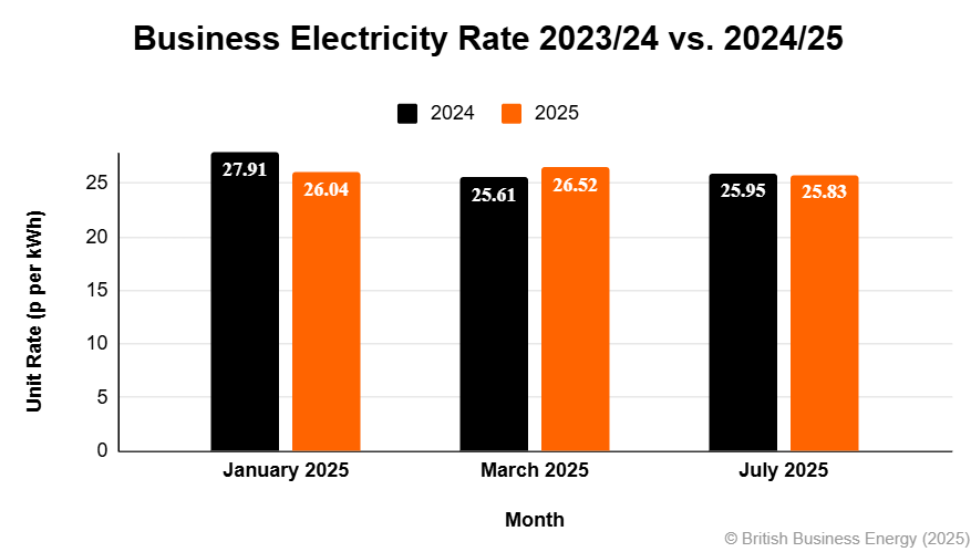 Business Electricity Rates Jan 24 To Jul 25