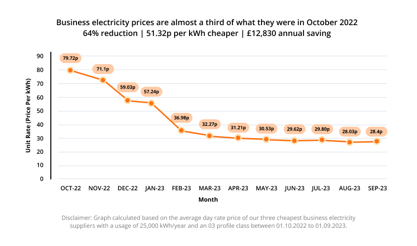 Electricity Rates From Oct 22 To Sep 23 